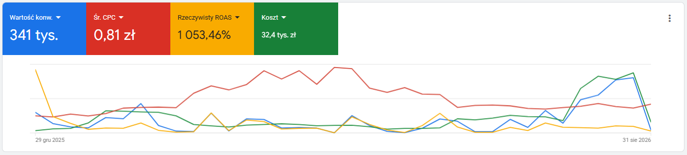 Raport Google Ads: Sklep wielobranżowy, 29.12.2025 – 31.08.2026