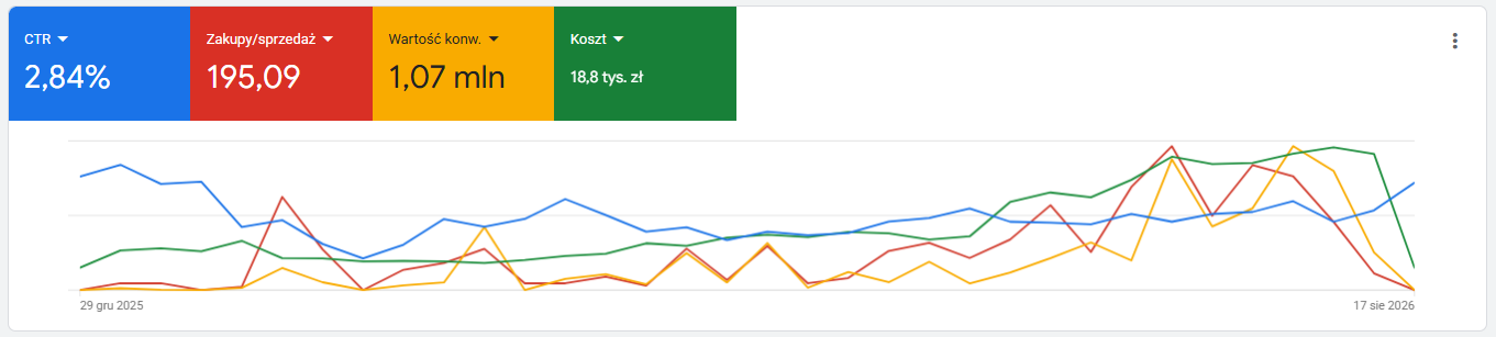 Raport Google Ads: Sklep z rowerami, 29.12.2025 – 17.08.2026
