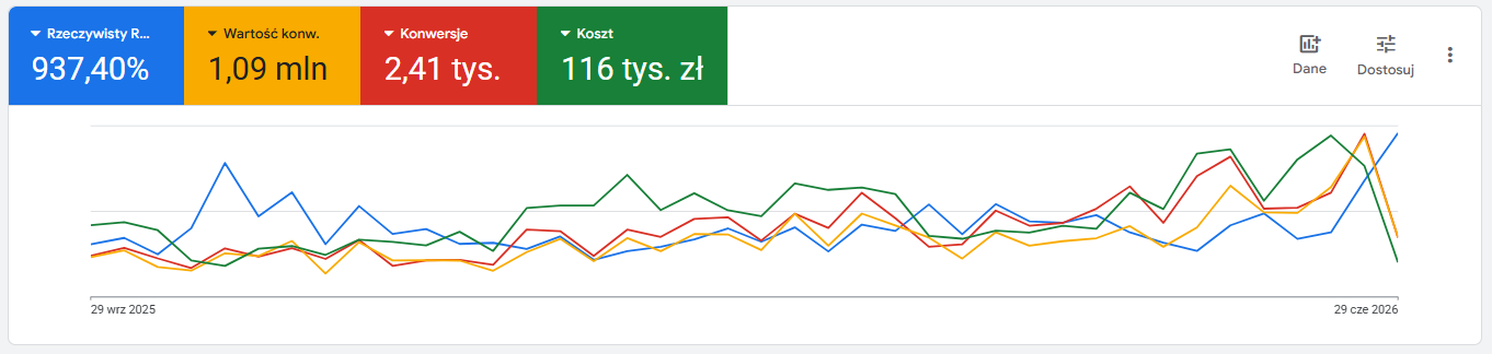 Raport Google Ads: Producent rolet na wymiar, 29.09.2025 – 29.06.2026